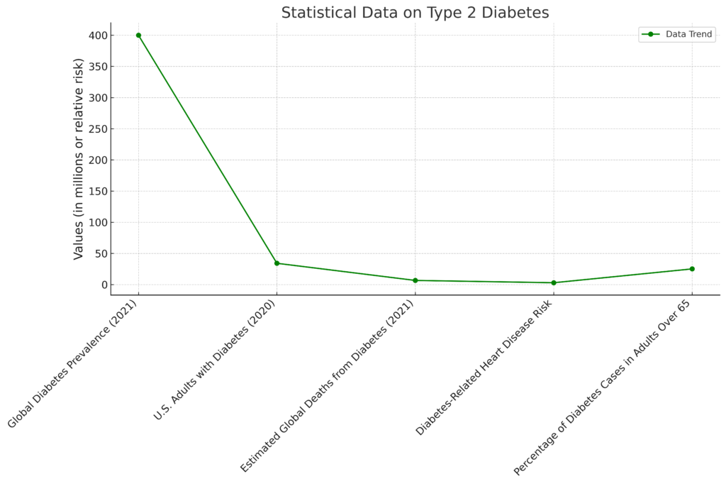 line chart titled "Statistical Data on Type 2 Diabetes," with clear green markers and lines showing values for global diabetes prevalence