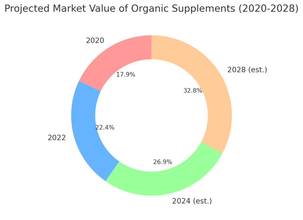 Donut chart showing projected market value of organic nutritional supplements from 2020 to 2028.